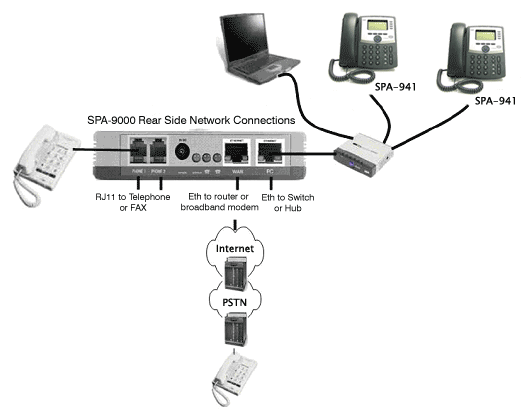 Configuração Linksys SPA 9000
