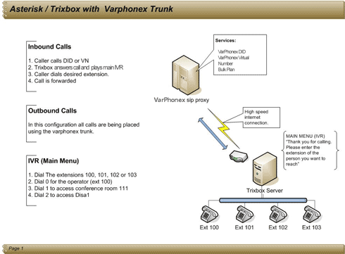 Asterisk Trixbox with VarPhonex Trunk